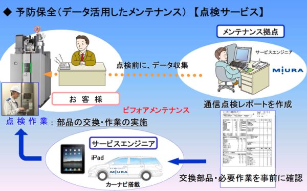 予防保全（データ活用したメンテナンス）　点検サービス）
