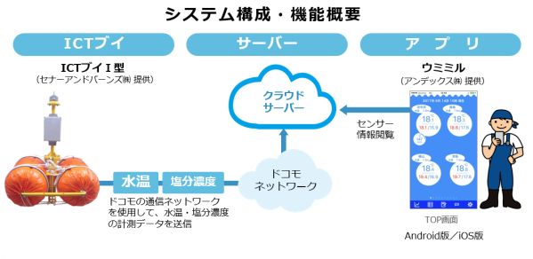 図-3 サービスの提供形態 【出所】ドコモのICTブイ紹介Webページより