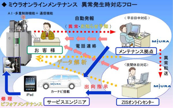 異常発生時の対応フロー