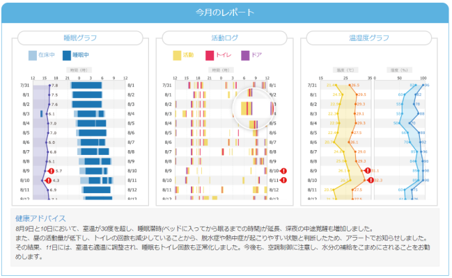 図-4 健康アドバイスのサンプル