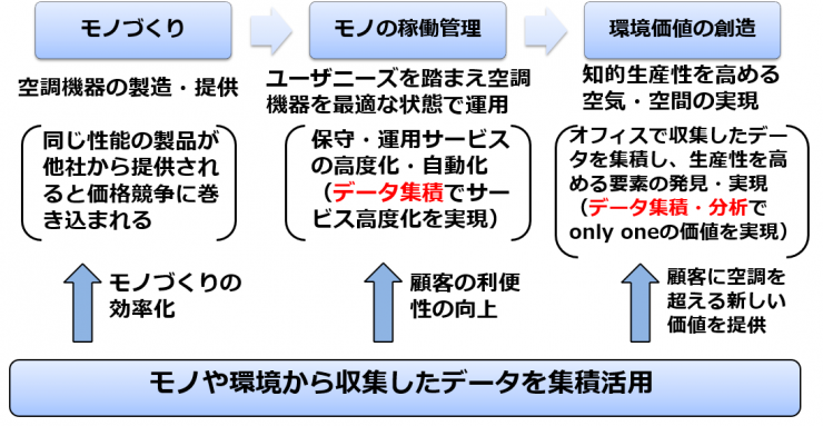 新しい価値創造に向けたダイキンの戦略