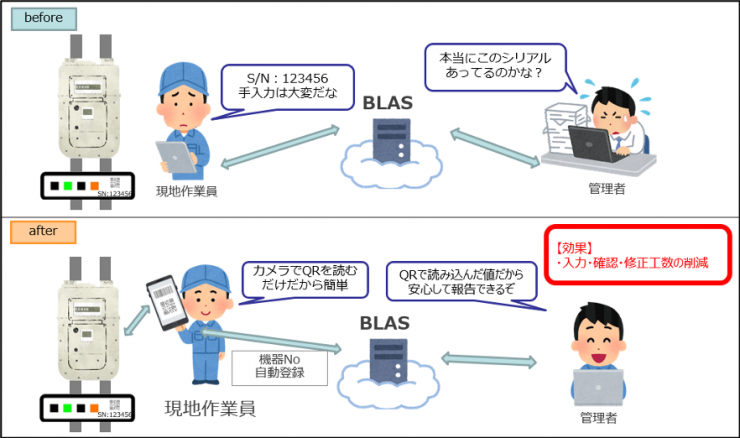 図３：現地機器のQRコード注読み取り・管理機能の導入前後のイメージ