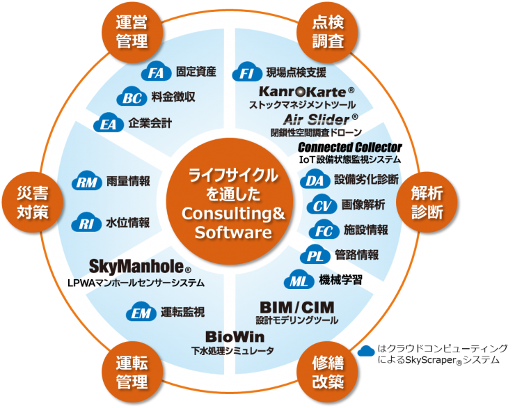 図１：NJSのライフサイクル管理のためのソフトウェア群