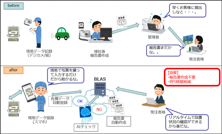 図２：BLASの作業報告書自動作成機能の導入前後のイメージ