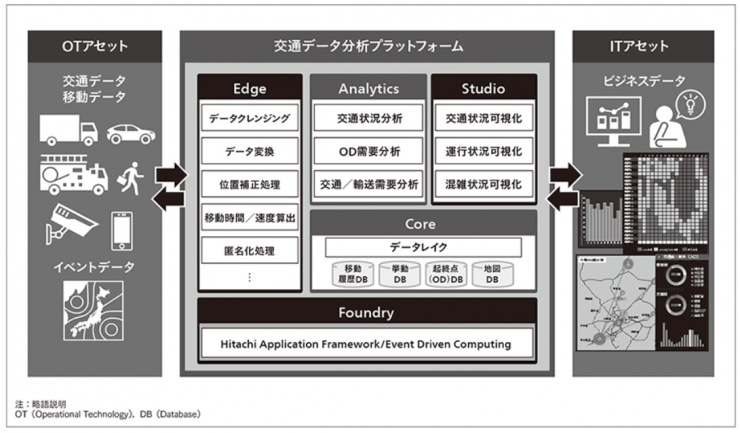 交通データ分析プラットフォームの概要