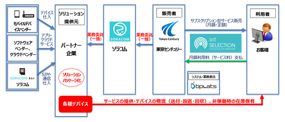 図:IoT SELECTION connected with SORACOMのビジネスモデル