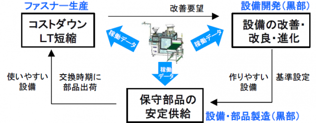 図-3 今回の取り組みで実現した改善のループ