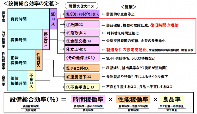 図-1 収集データと設備総合効率