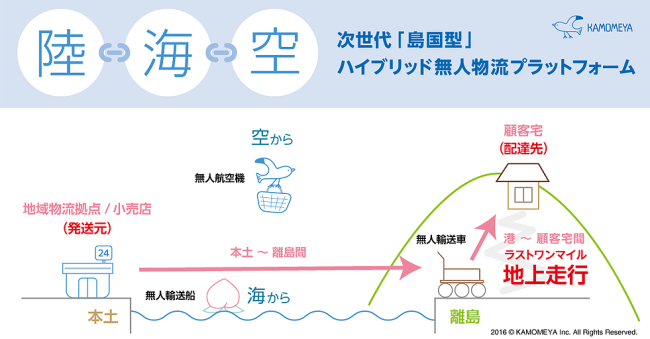 図:かもめやのハイブリッド無人物流プラットフォーム構想の概要図