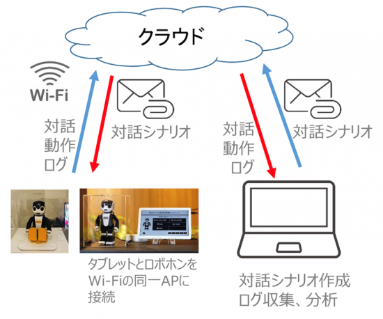 図-2 ロボホンとクラウドの連携 （出所：シャープ提供資料）