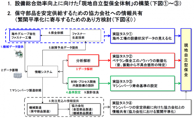 図-2 取り組みの全体像