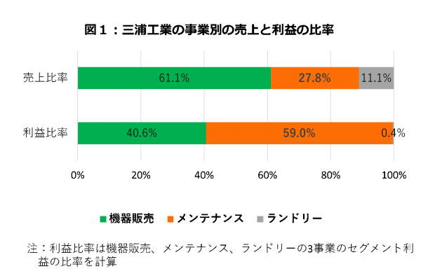 図1：三浦工業の事業別の売上と利益の比率
